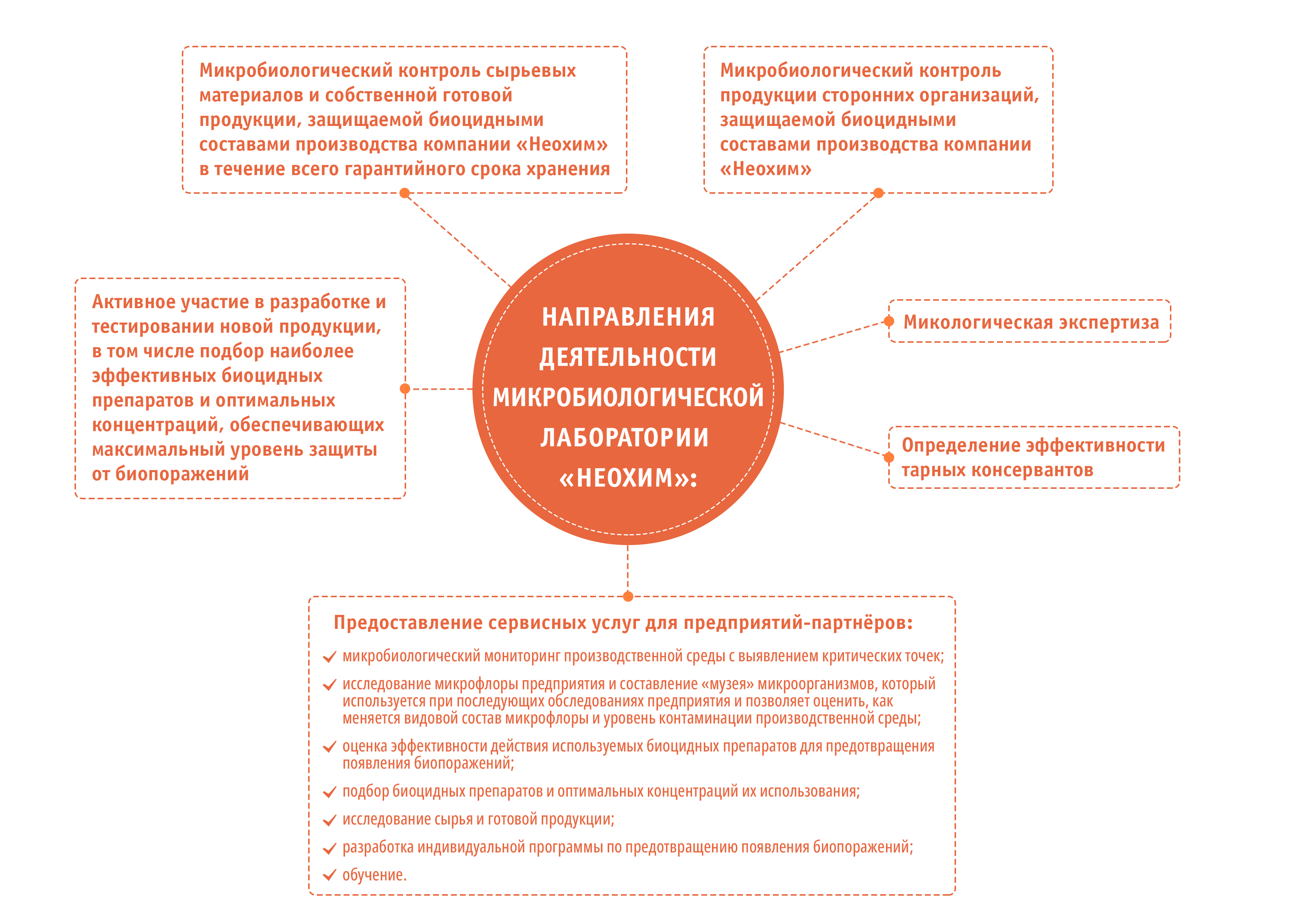 Микробиологические исследования Неохим