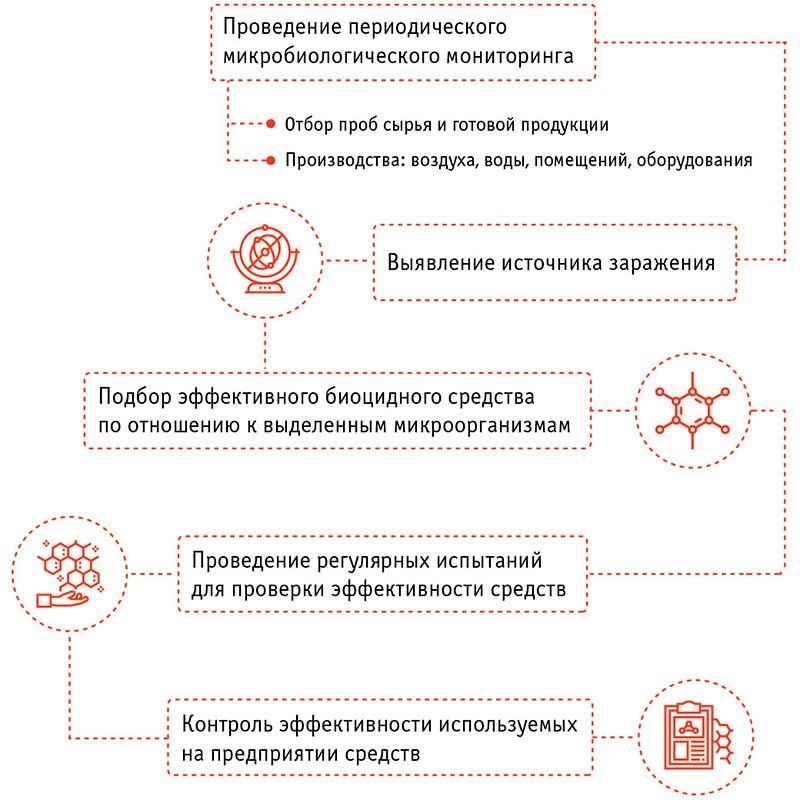 Схема научно-иехнической поддержки