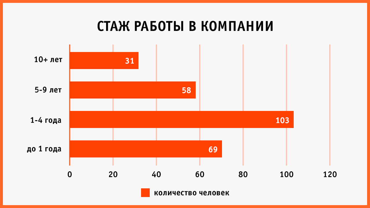 Стаж работы сотрудников Неохим